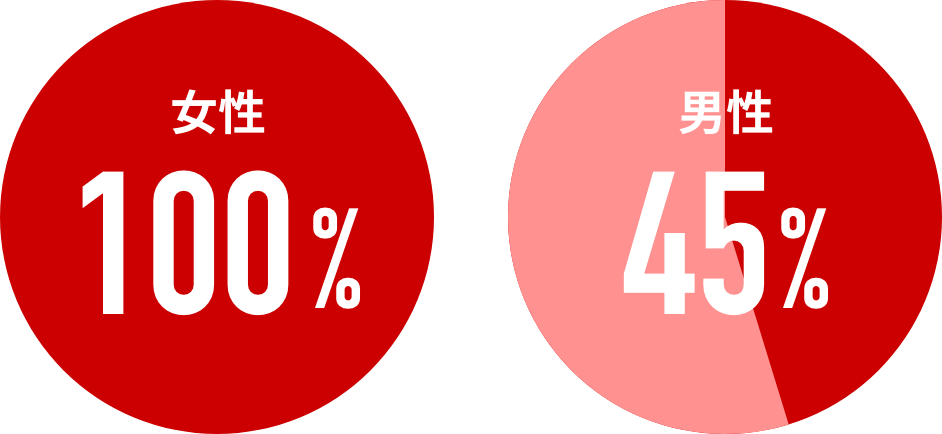 女性：100%、男性：45%