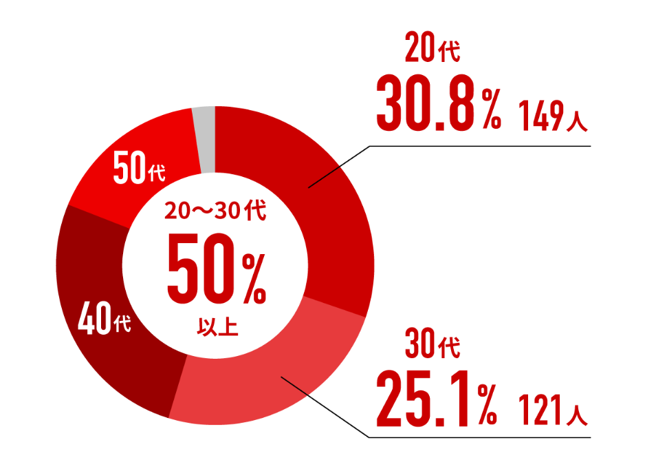 20代 30.8% 149人・30代 25.1% 121人