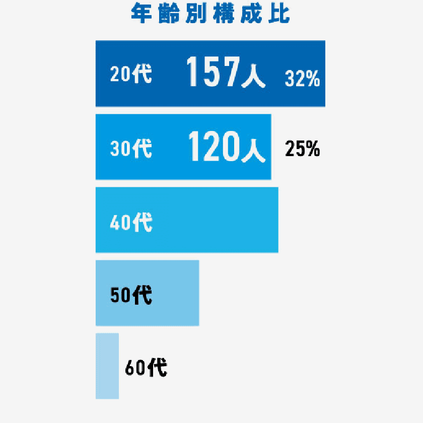 年齢別構成比