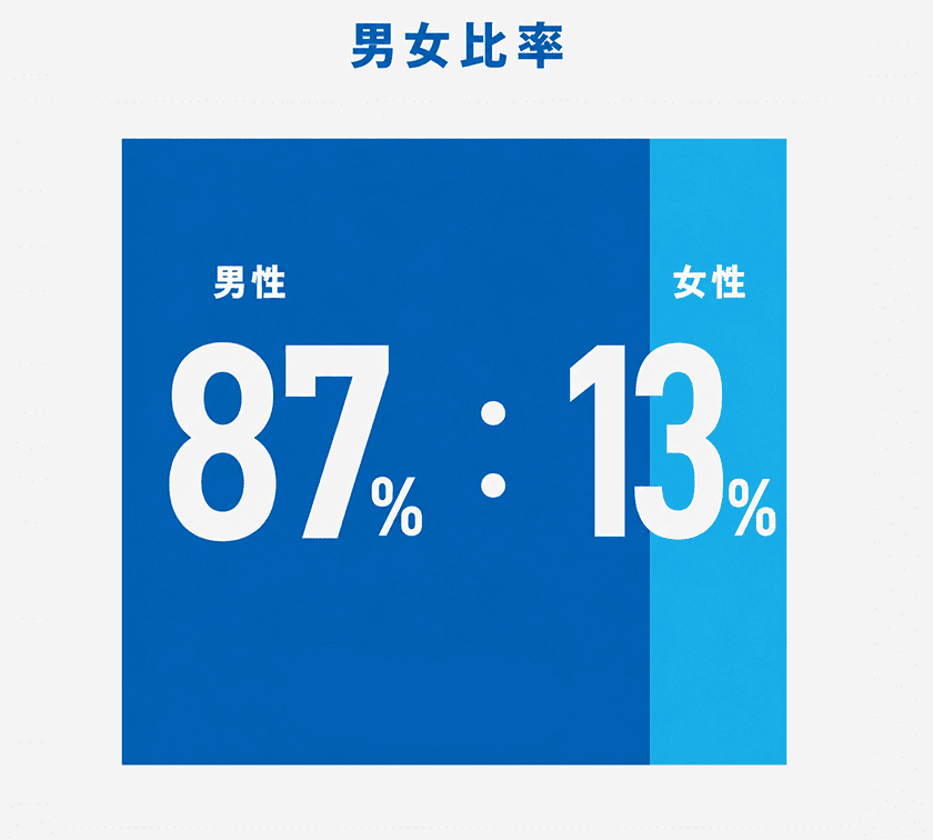 男女比率