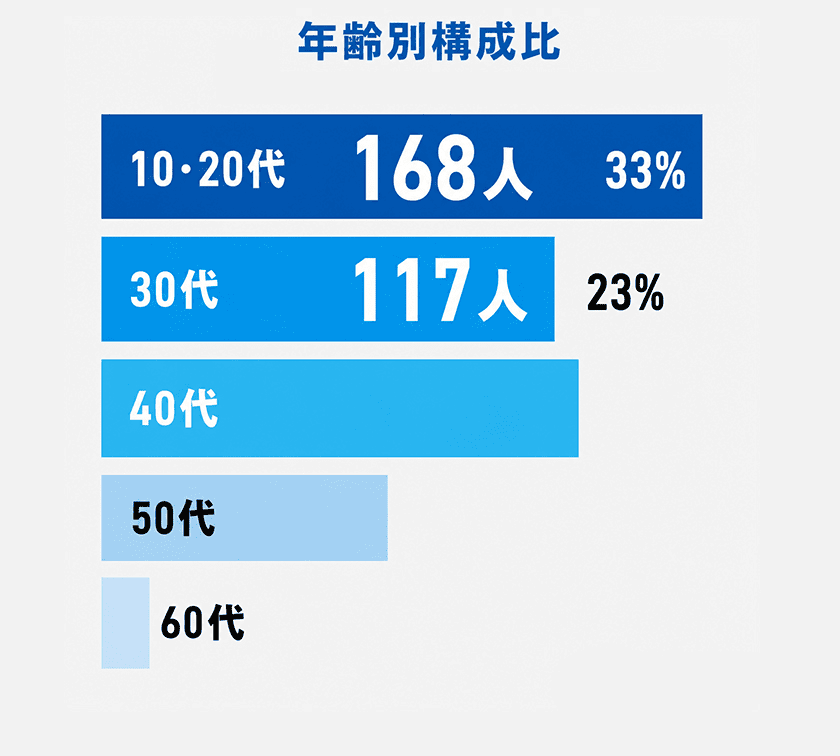 年齢別構成比