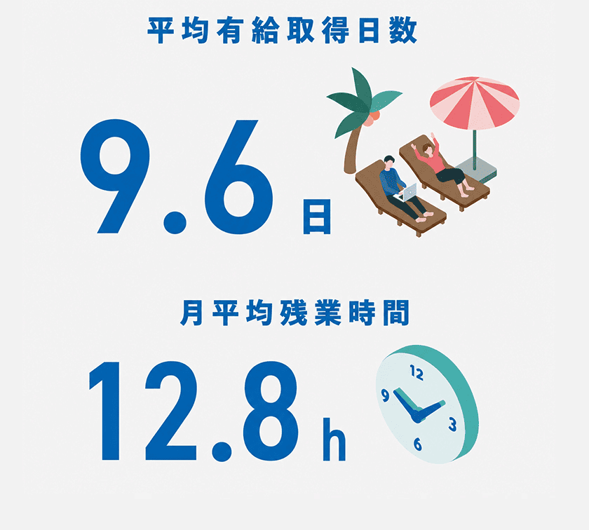 平均有給取得日数・月平均残業時間