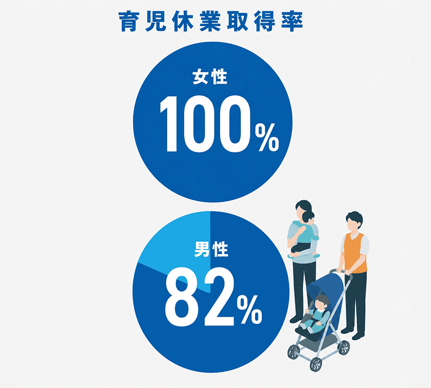 育児休業取得率